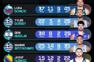 欧锦赛官推晒昨日球员高光表现：东契奇37分11板9助 阿夫迪亚34+9