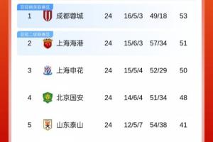 中超第24轮积分榜：蓉城2分领跑 津门虎第7 大连第8 榜尾3队差1分