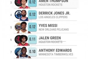 上赛季空中时间最长与最短球员：莫兰特和约基奇都是top1